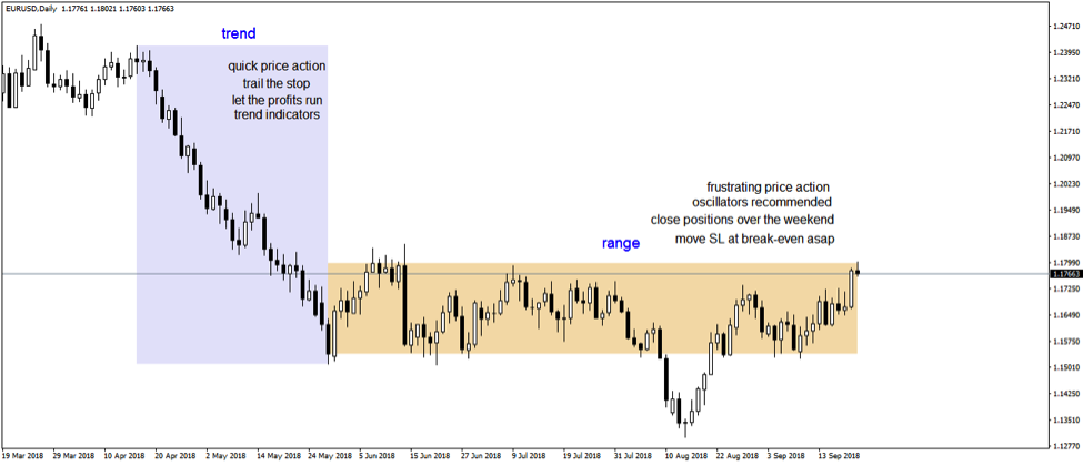 Range Trading or Trend Following