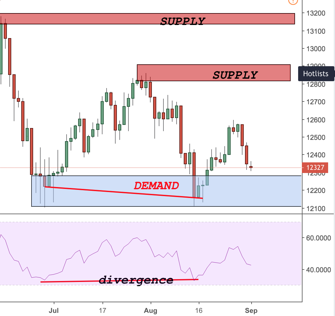 Advanced Supply and Demand Zones