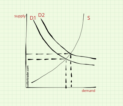 Advanced Supply and Demand Zones