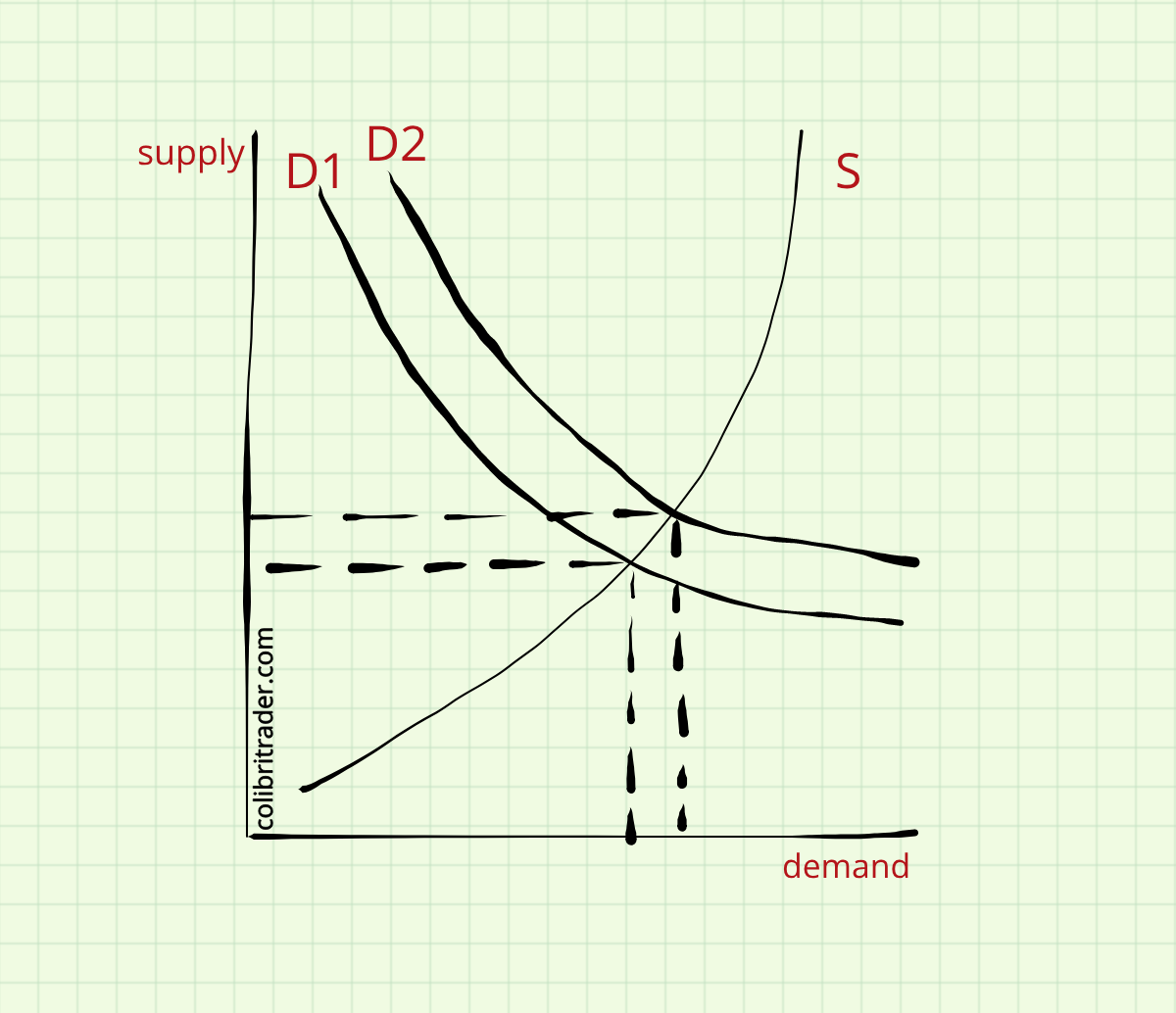 Advanced Supply and Demand Zones