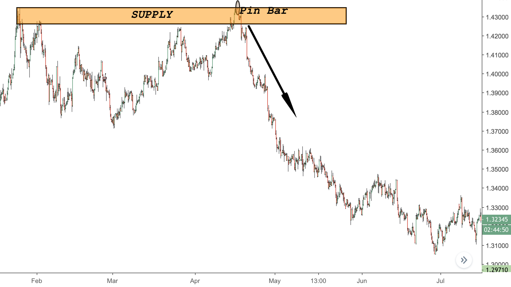 Advanced Supply and Demand Zones
