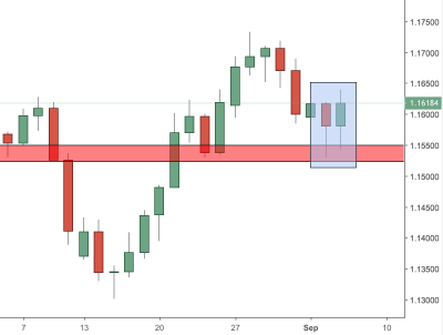 EURUSD Trading Analysis