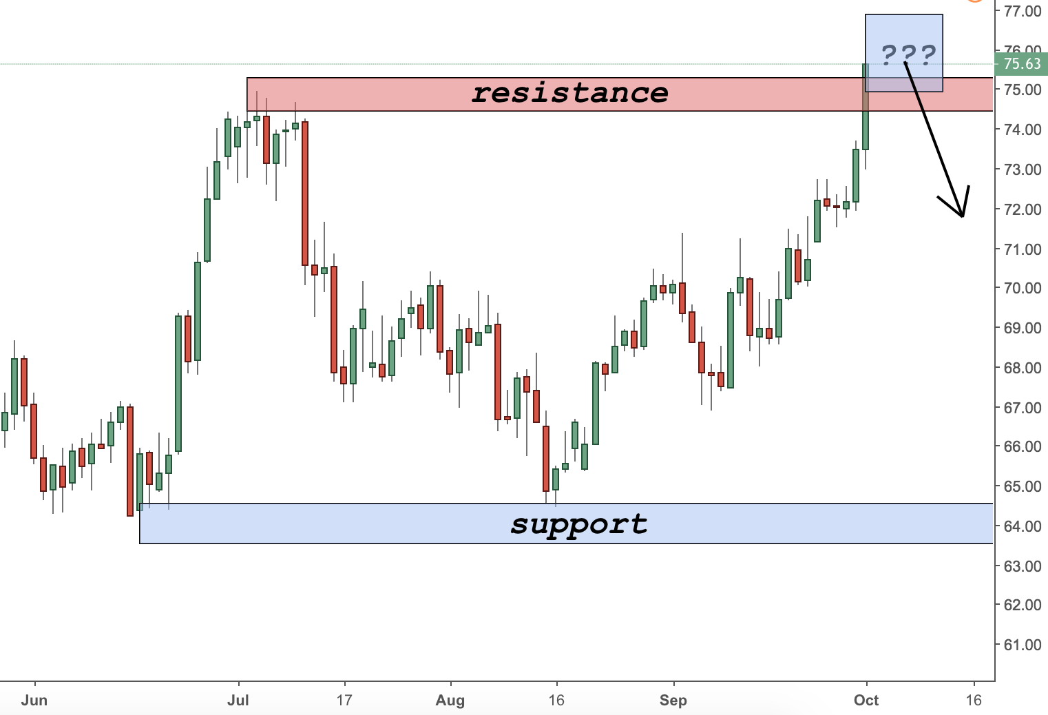 Crude Oil (USOIL) Trading Analysis