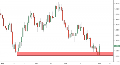 EURUSD Trading Analysis