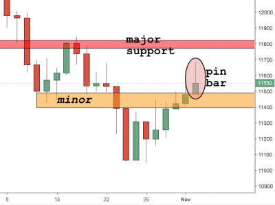 Germany 30 (DAX) Trading Analysis