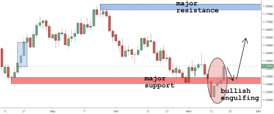 EURUSD Trading Analysis