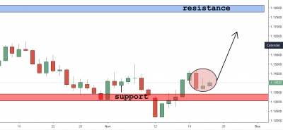 EURUSD Trading Analysis