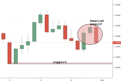 EURUSD Trading Analysis