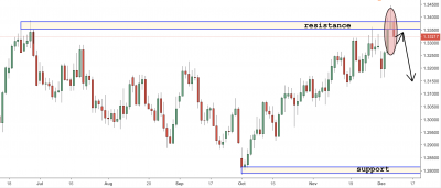 USDCAD Trading Analysis