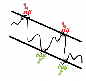 trading strategies to follow the trend