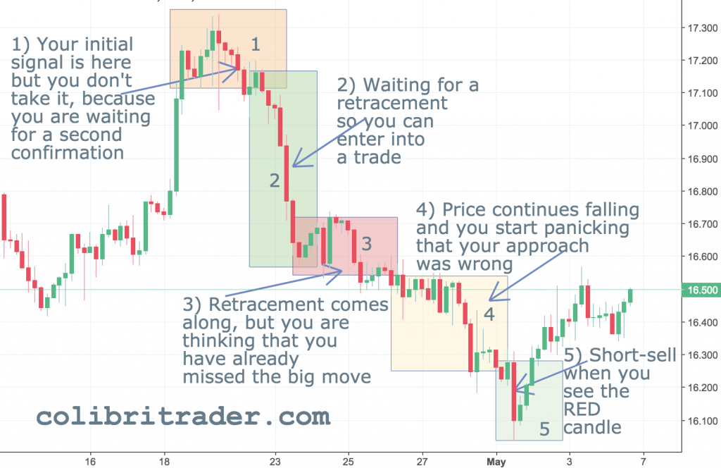 10 Reasons Why Traders Lose Money in Trading