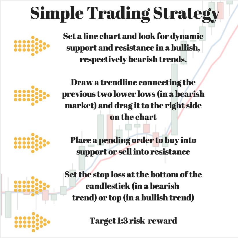 how to trade with line charts