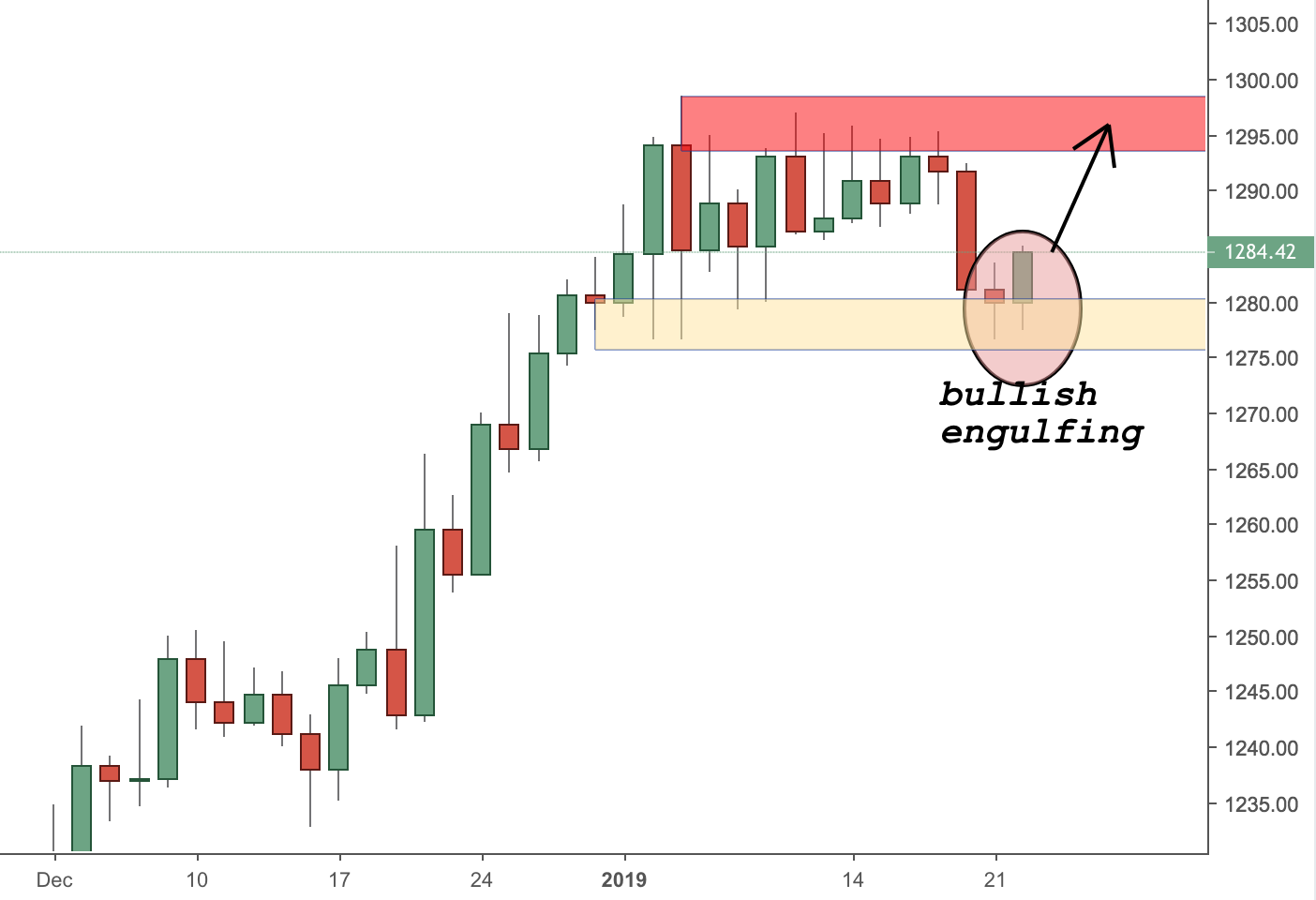 XAUUSD Trading Analysis