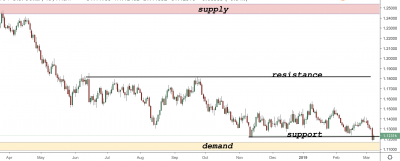 EURUSD Trading Analysis