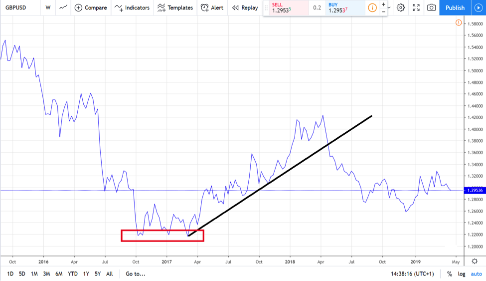 forex chart types