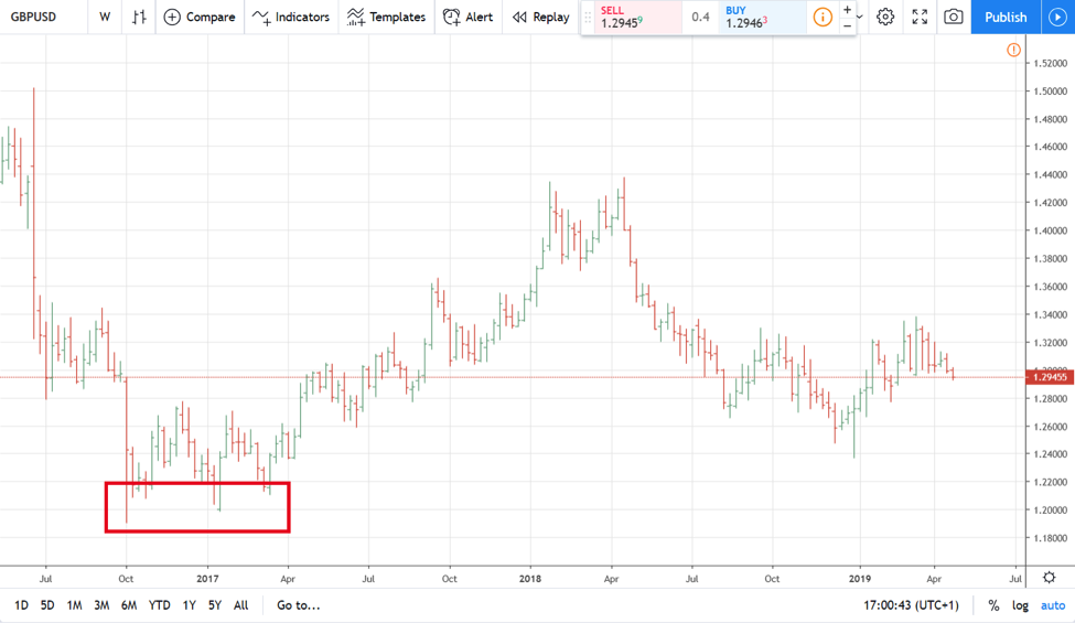 forex chart types