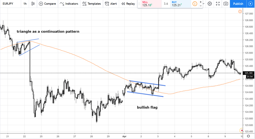 Trend Indicators