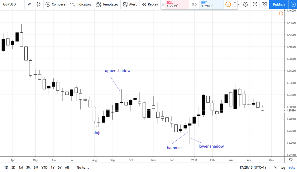 forex chart types