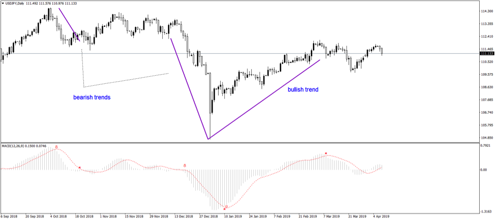 Trend Indicators