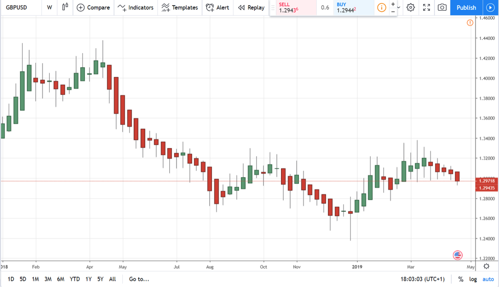 forex chart types