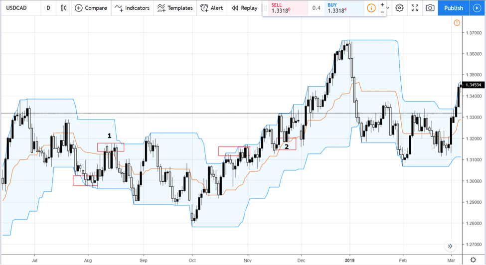 Trend Indicators