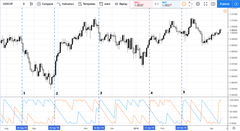 Trend Indicators