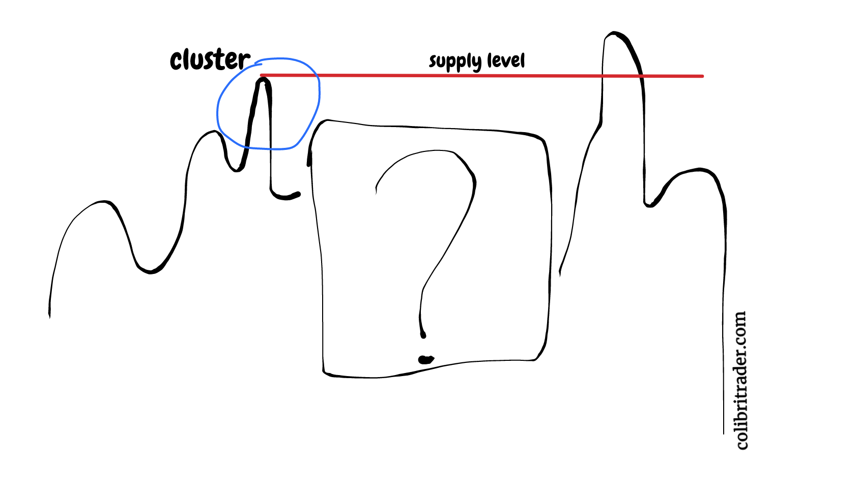 Supply and Demand Levels