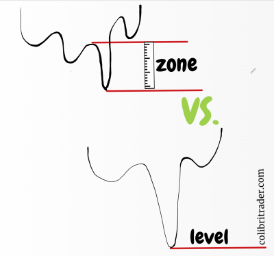 Supply and demand levels