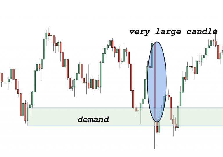 Supply and Demand Levels and Price Action Trading