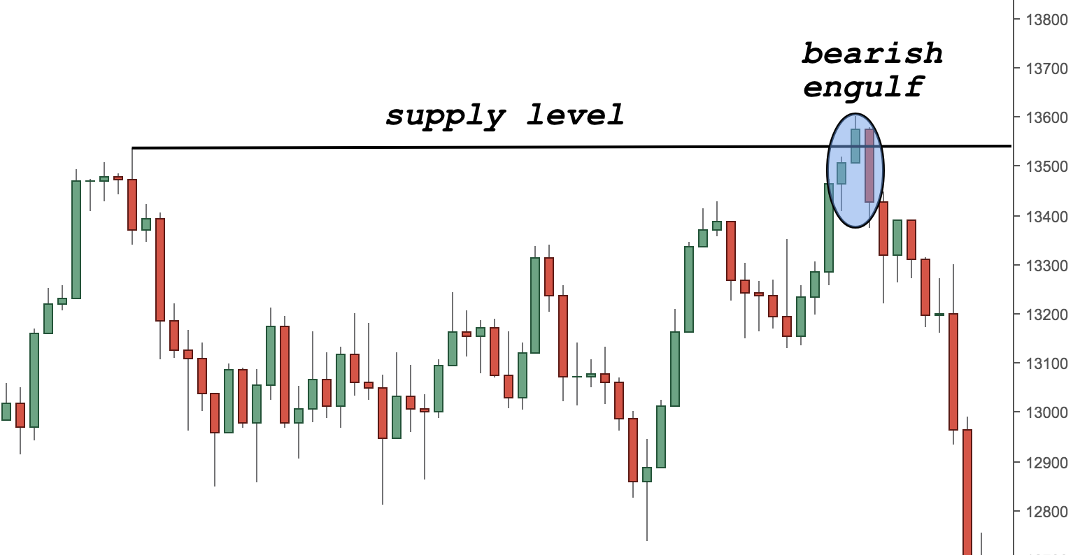 Supply and Demand Levels