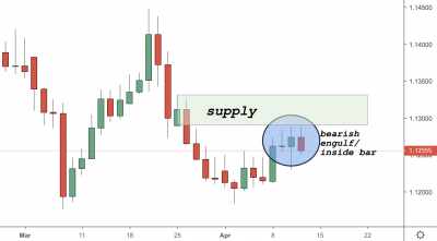 EURUSD Trading Analysis