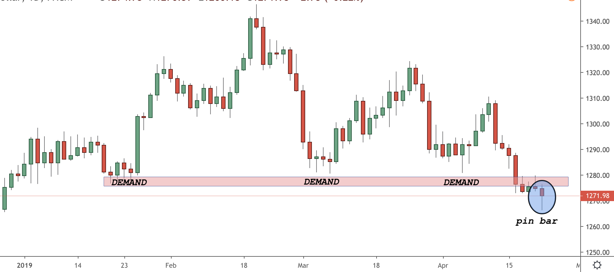 Xauusd Gold Trading Idea Colibri Trader - 