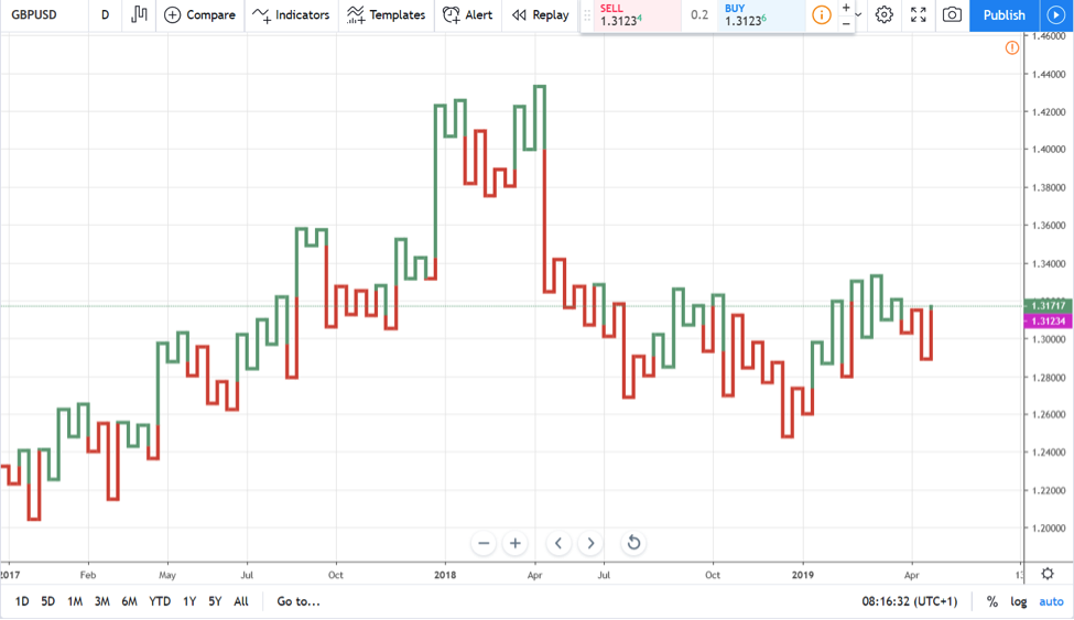 Kagi charts