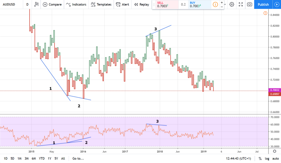 Kagi charts