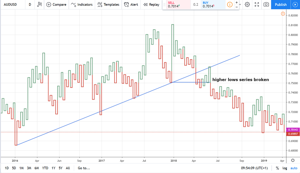 Kagi charts