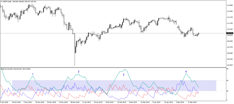 trade with ADX