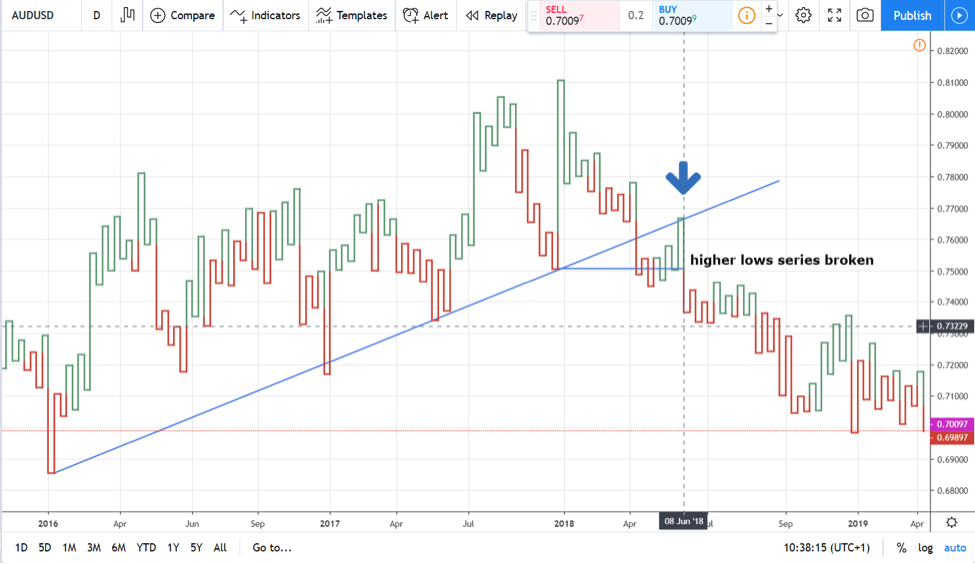 Kagi charts