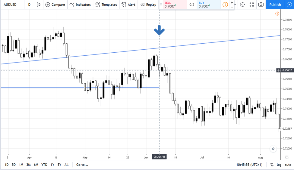 Kagi charts