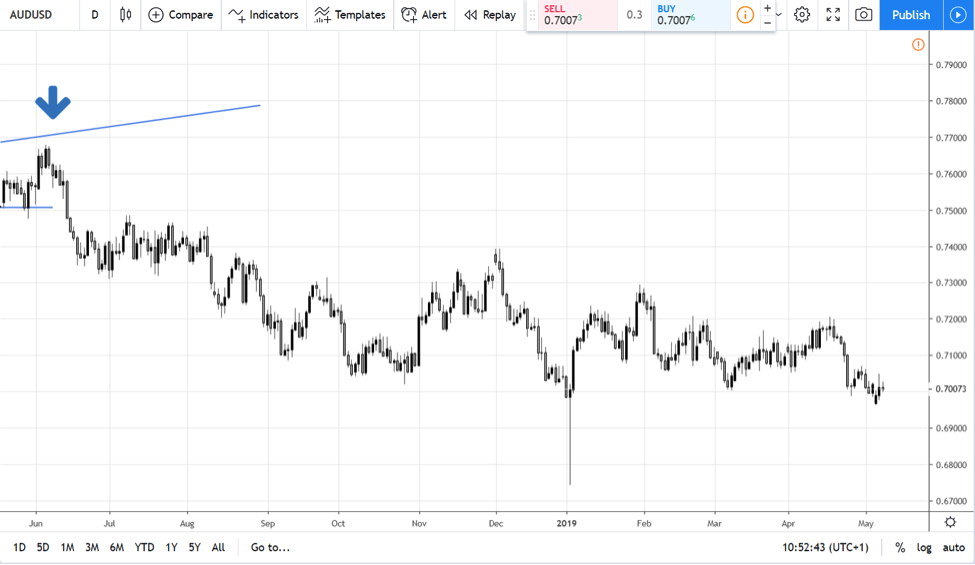 Kagi charts