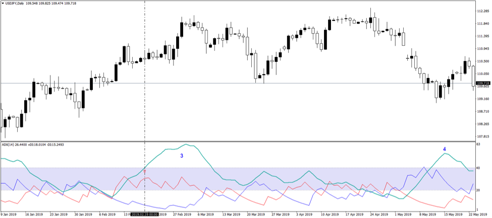 trade with ADX