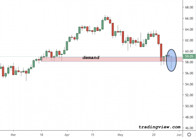 Crude Oil Trading Analysis