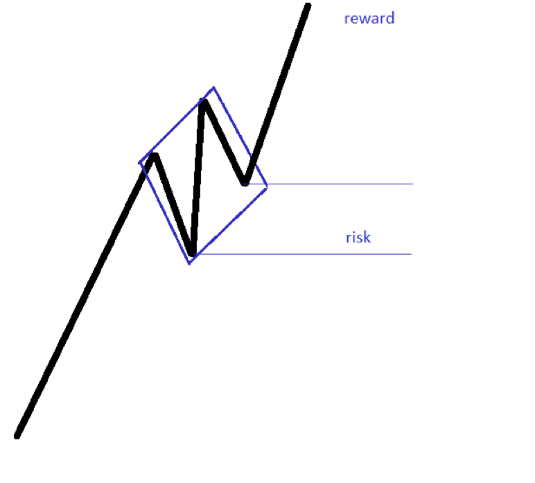 trading with chart patterns