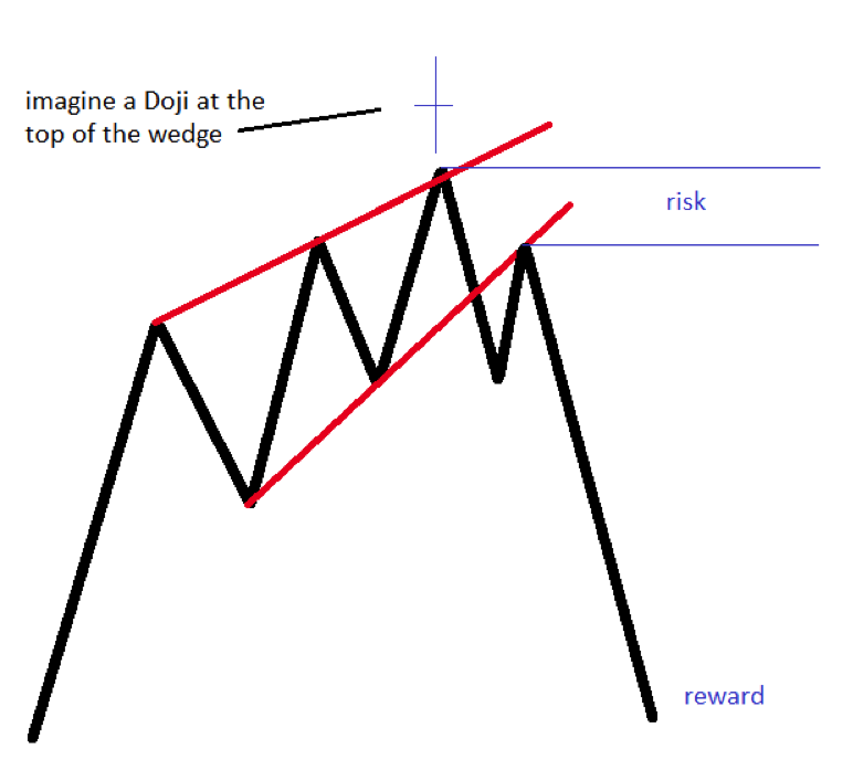 trading with chart patterns