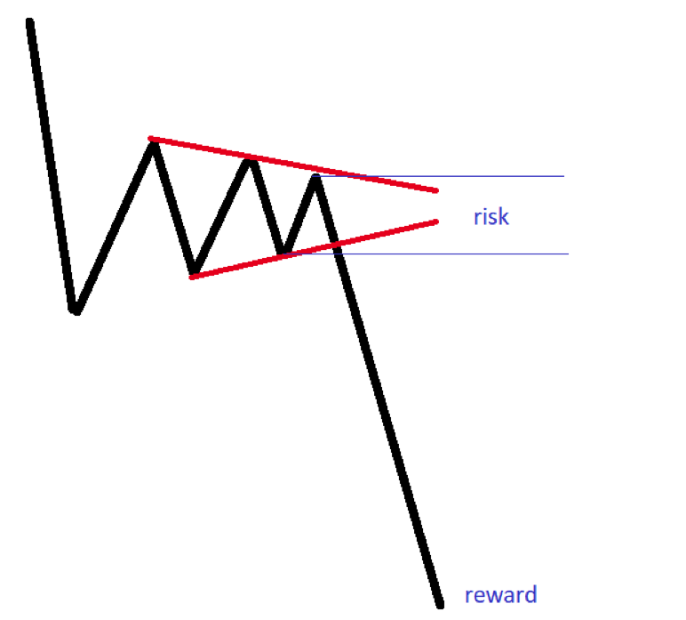 trading with chart patterns