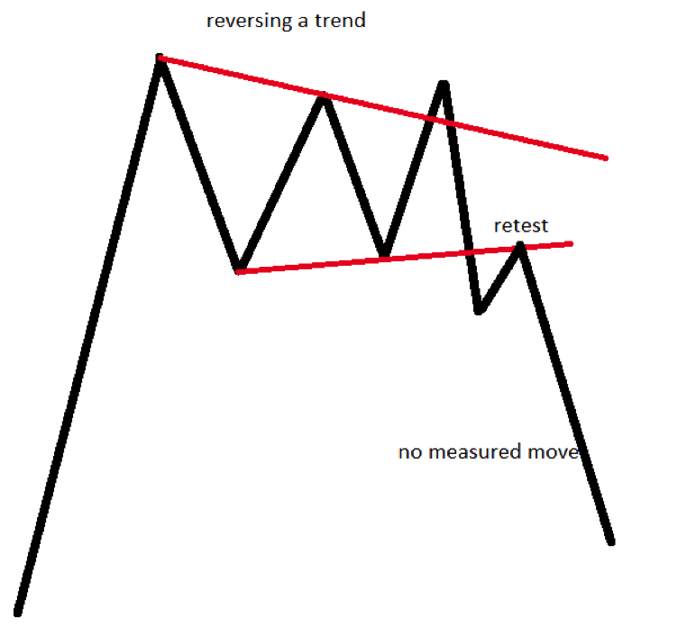 trading with chart patterns