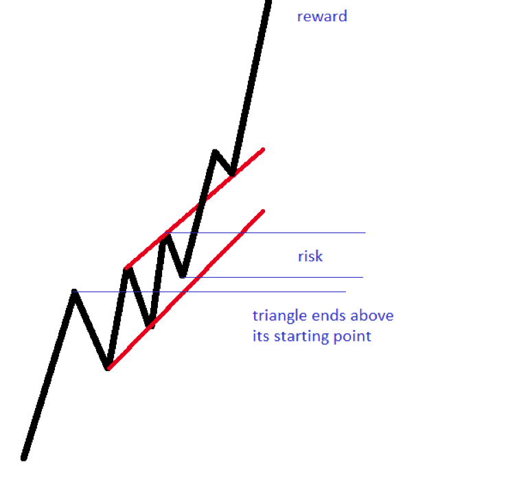 trading with chart patterns