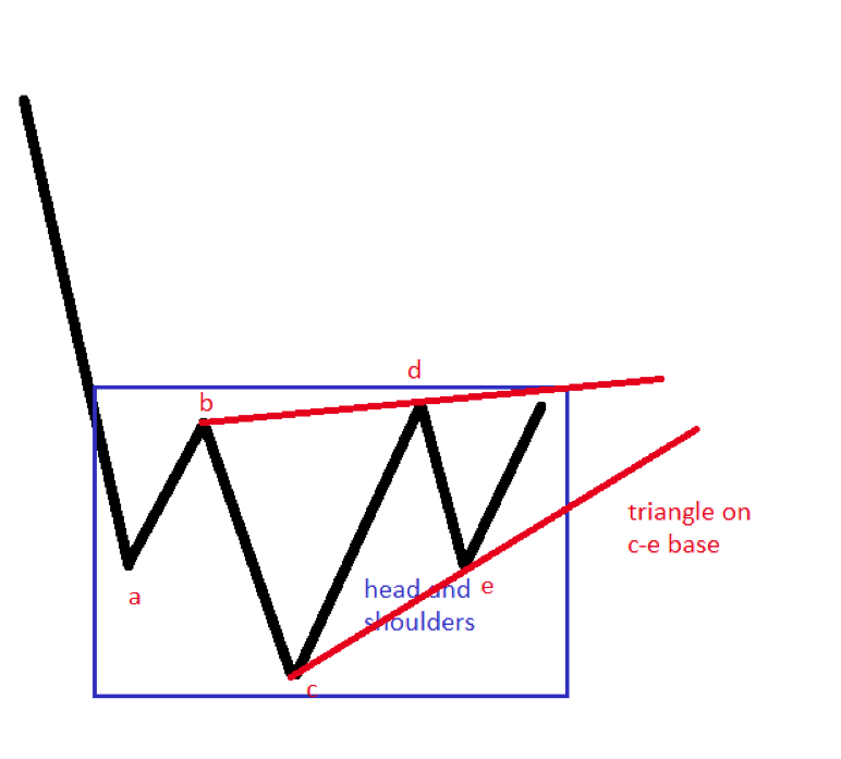 trading with chart patterns