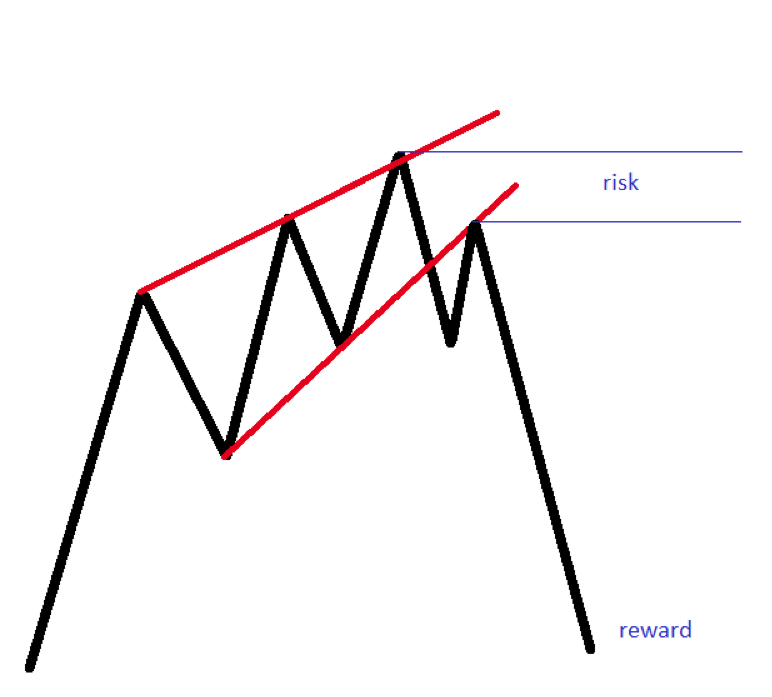 Trading With Chart Patterns-15 Chart Patterns in Forex Trading That Every  Serious Trader Should Know | COLIBRI TRADER