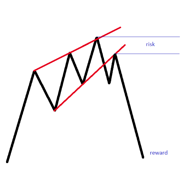 trading with chart patterns