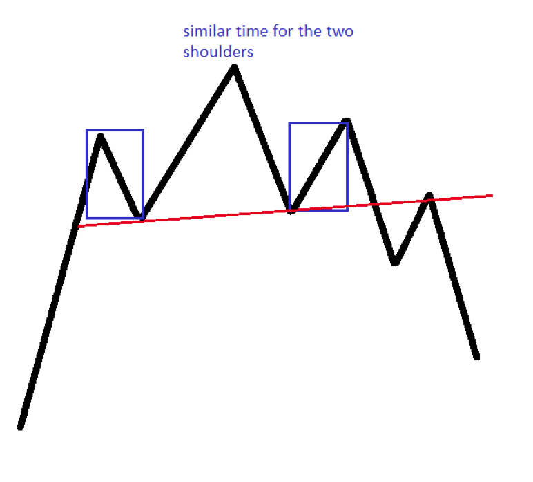 trading with chart patterns